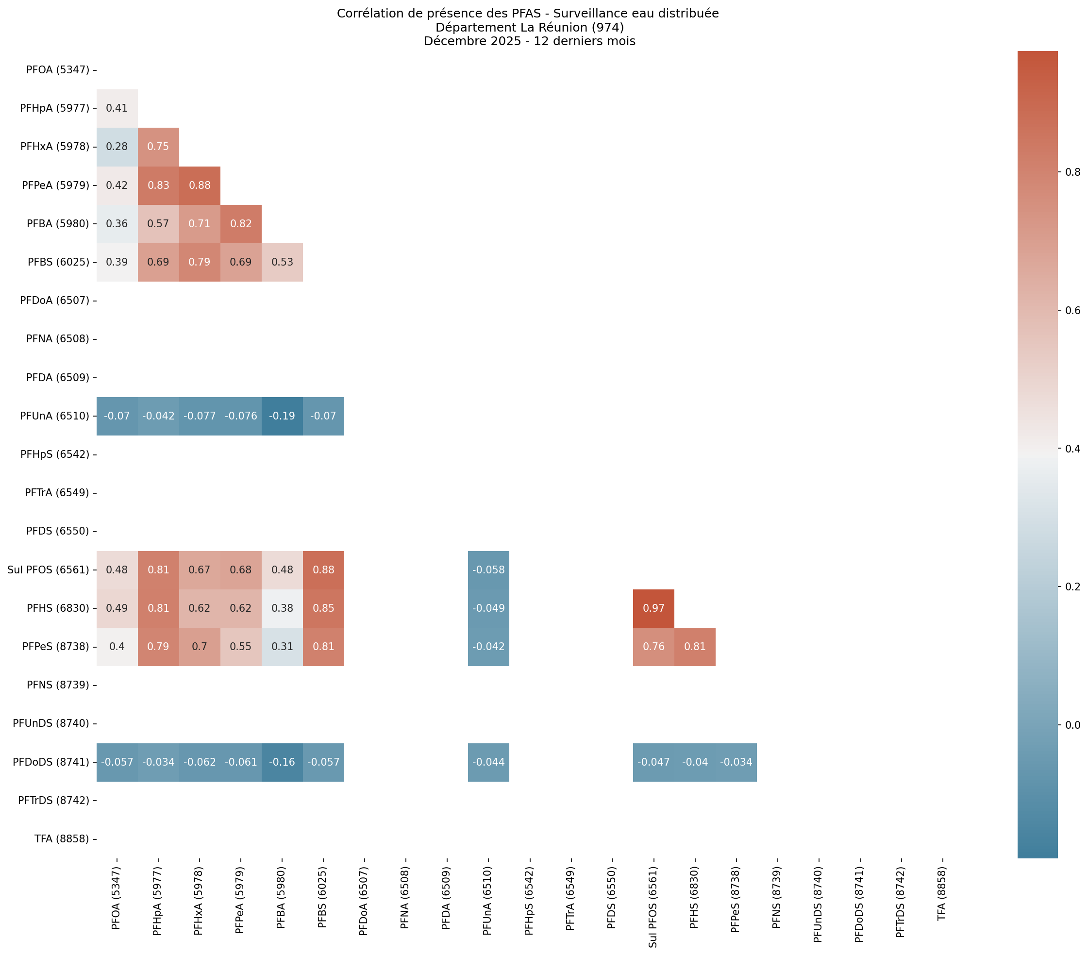 Analyses au niveau départemental